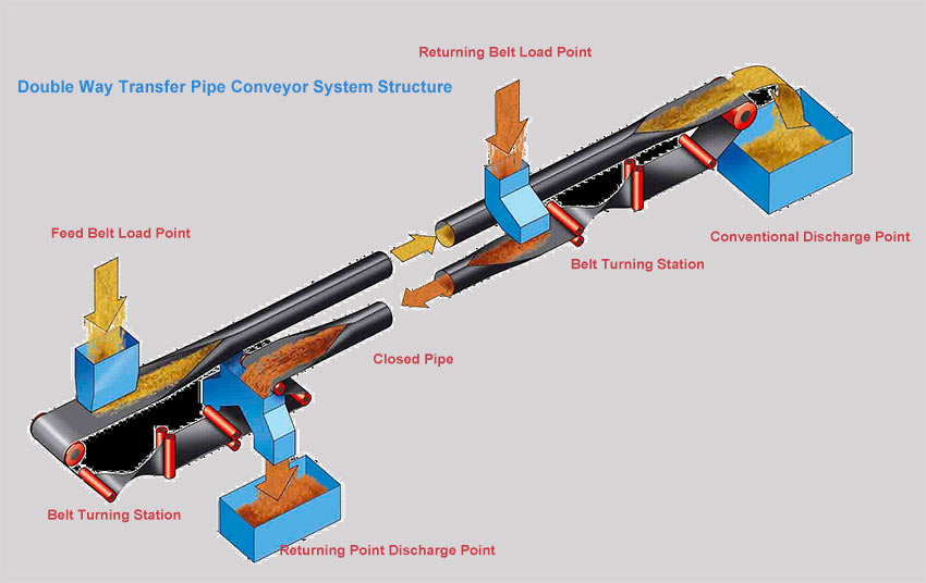 Double Way Pipe Conveyor