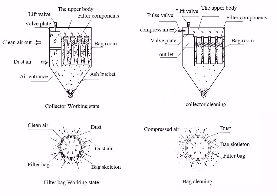 Air Box Pulse Dust Collector Working Principle