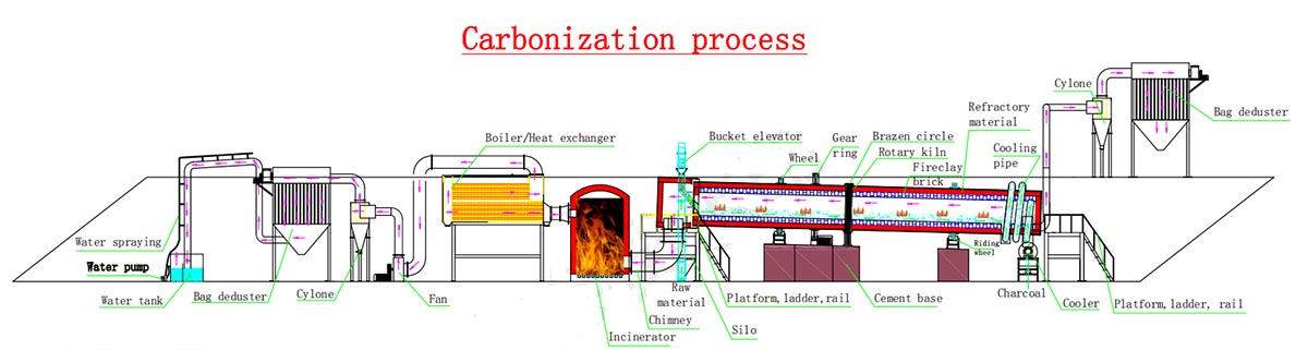 Activated Carbon - Carbonization Process and Equipment