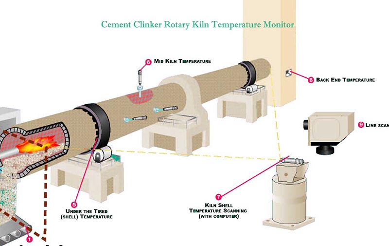Cement Rotary Kiln Temperature Monitor