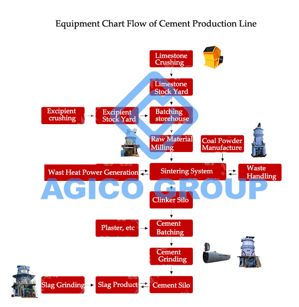 Cement Production Process and Equipment