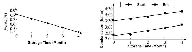 Condensation time of Cement Clinker