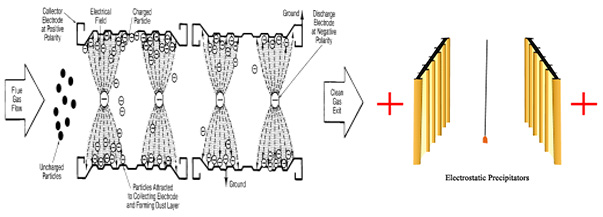 Electric Precipitator Working Principle