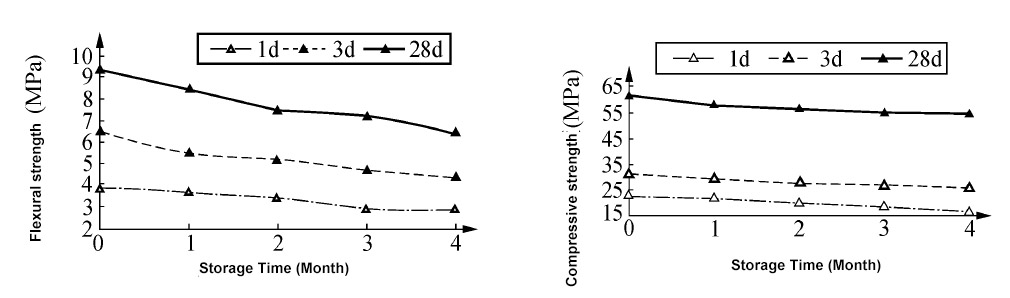 Flexural and Compressive Strength