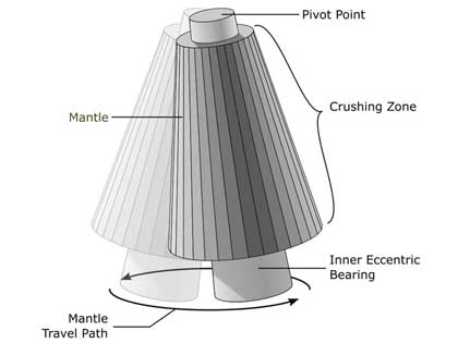 Gyratory Crusher Mantle Travel Path