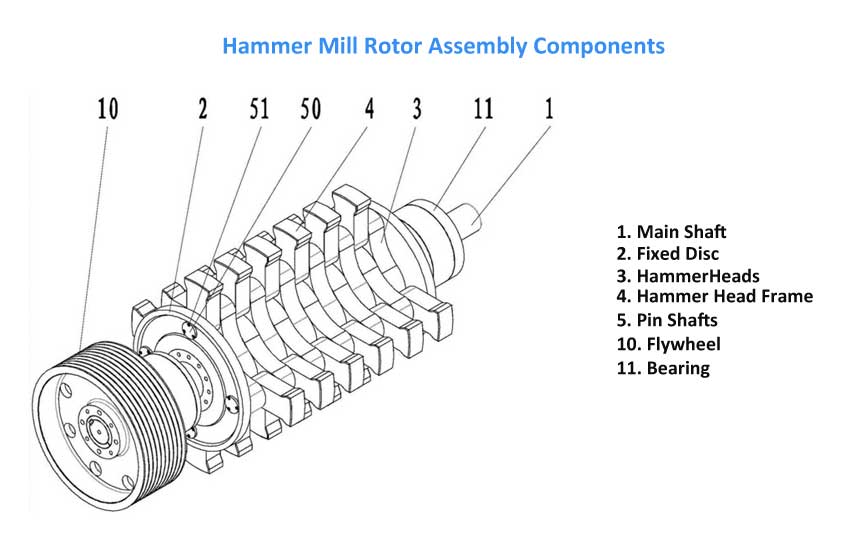 Hammer Mill Rotor Assembly Components