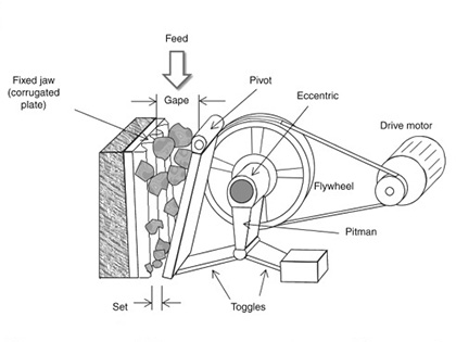 Jaw Crusher Working Method