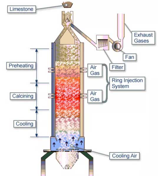 Lime Vertical Shaft Kiln Working Principle