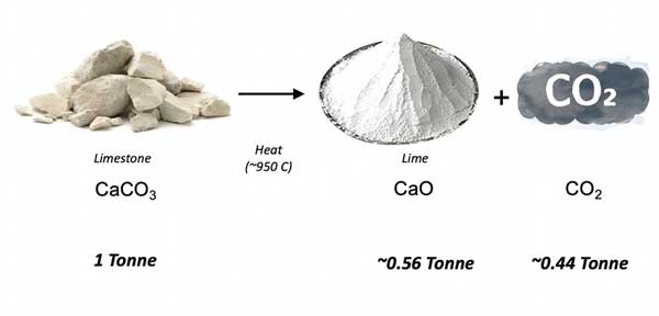 Limestone Calcination Chemical Reaction