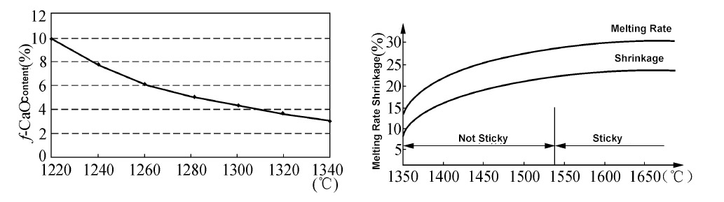 Melting Rate and Shrinkage of Raw Material