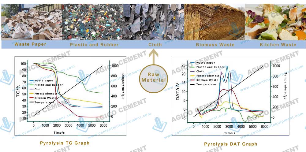 Pyrolysis Plant TG and DAT Graph