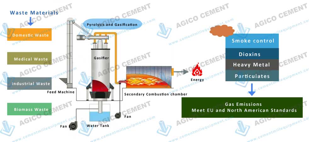Waste Pyrolysis and Gasification Process Technology