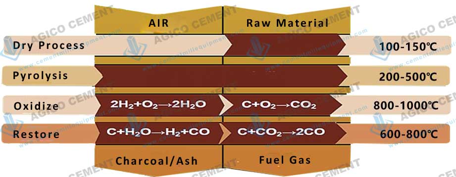 Pyrolysis and Gasification Process