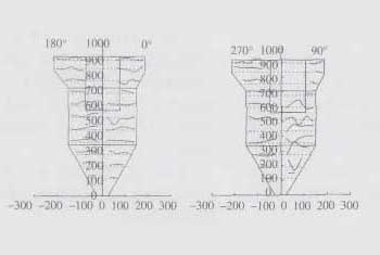 Radial Velocity Distribution