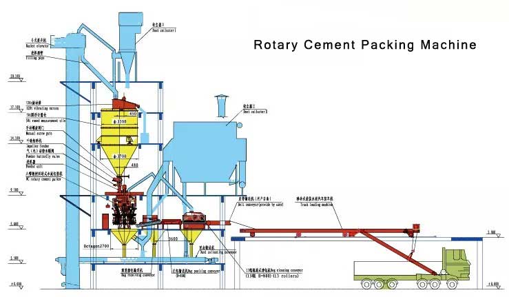 Cement Packing Machine Working Principle