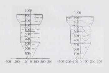 Tangential Velocity Distribution