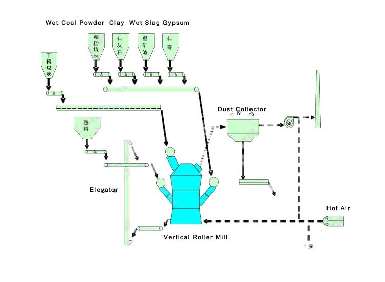 Vertical Mill Cement Grinding Working Process