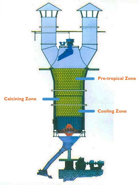 Vertical Shaft Kiln Funcational Zones