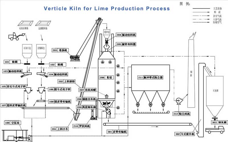 Verticle Kiln for Lime Production Process