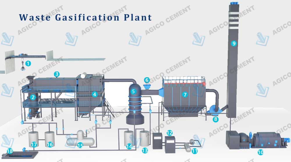 Waste Gasification Plant Solution