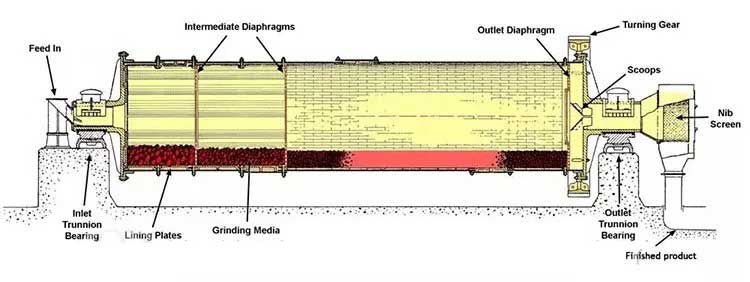 air swept coal mill structure