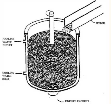 Batch stirring ball mill