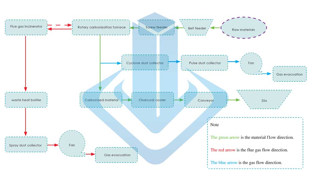 biomass carbonization process