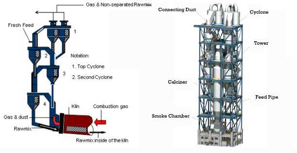 Cement Cyclone Preheater Part