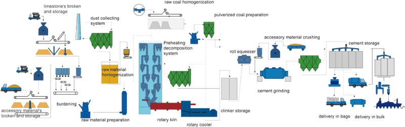 Dry Method Cement Production Technology