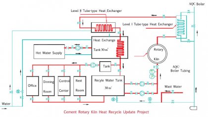 How To Realize Heat Recycle In Clinker Production Plant