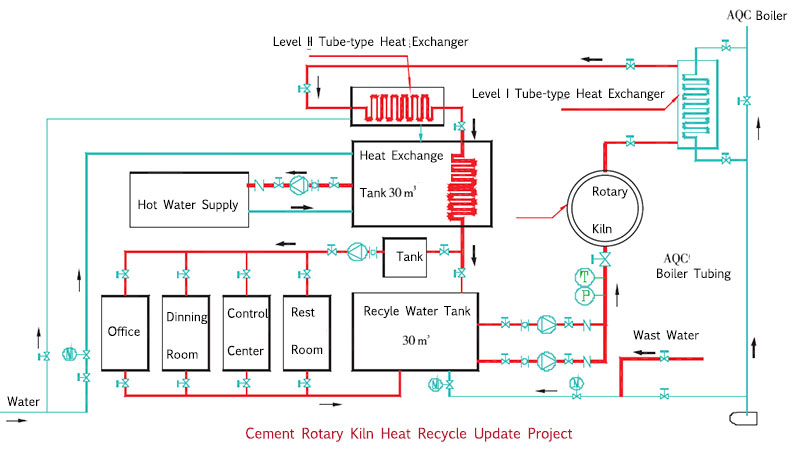 Heat Recycle Design for Rotary Kiln