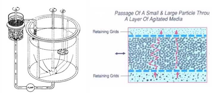 circulating stirring mill working process