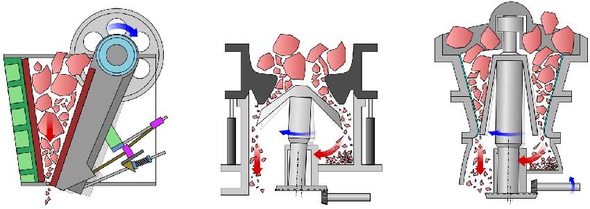 compare of jaw cone gyratory crusher