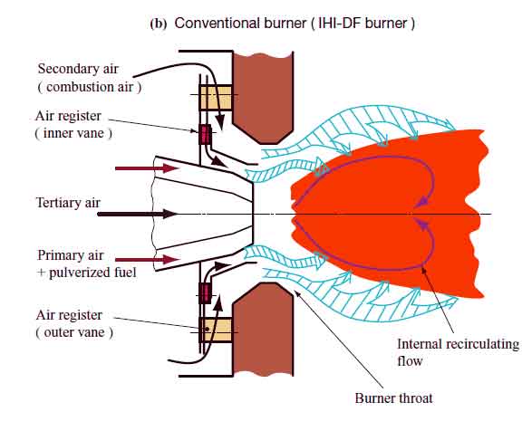 Conventional Burner