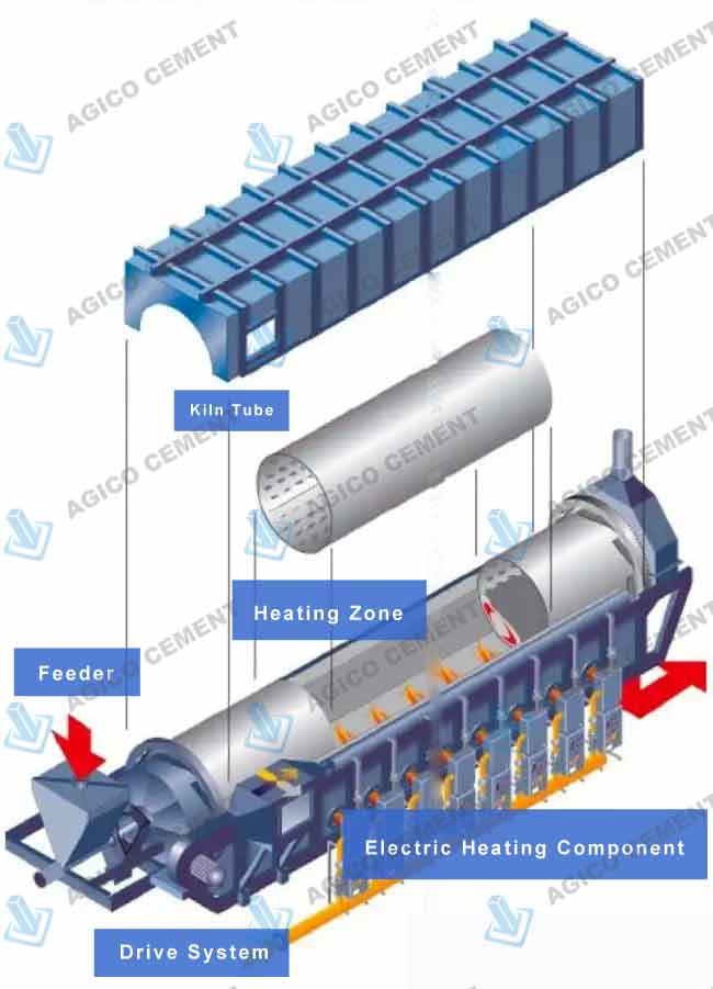 Electric Heated Rotary Kiln for Lithium-lon Battery