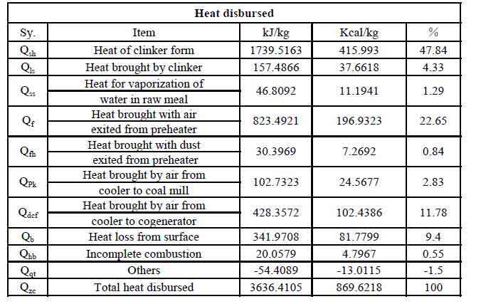 Heat Disbursed from Clinker