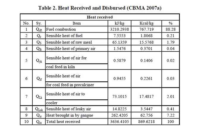 Heat Received and Disbursed