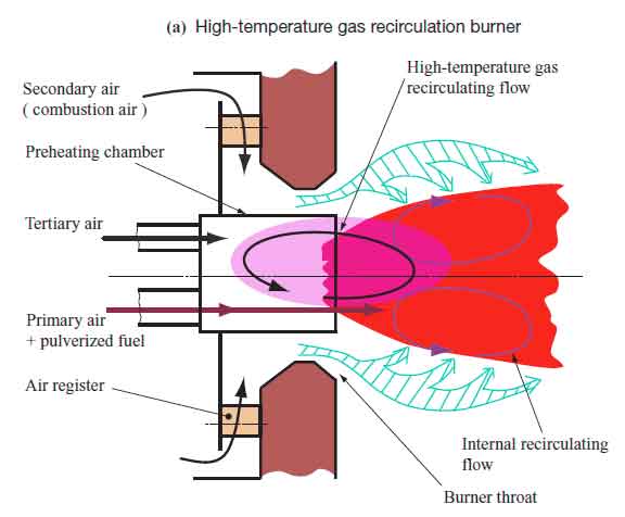 Gas Recirculation Burner