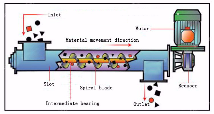 Spiral Conveyor Working Principle