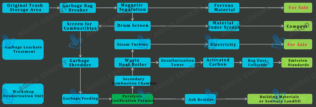 Waste Gasification Plant Working Process