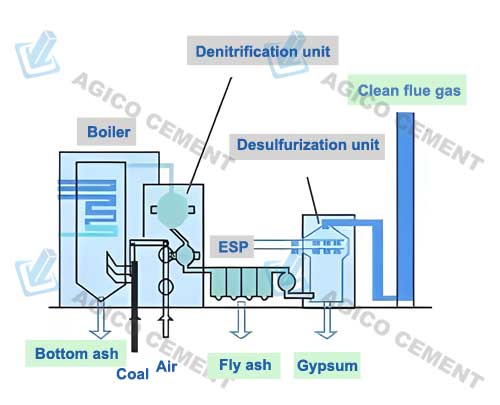Coal Fly Ash Generate Process