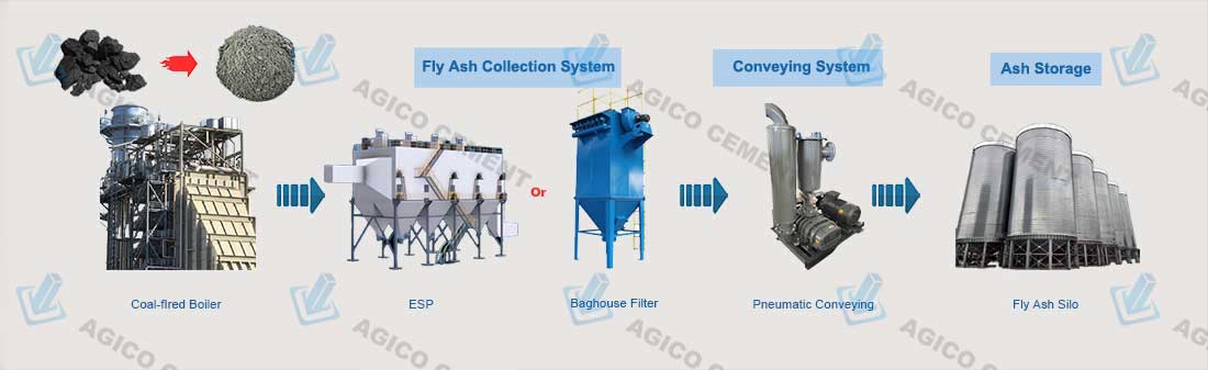 Coal Fly Ash Handling System Work Flow