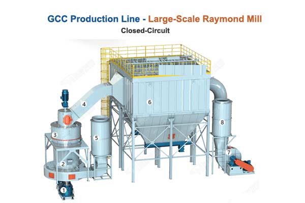 GCC Production Line Raymond-Mill Closed Circuit