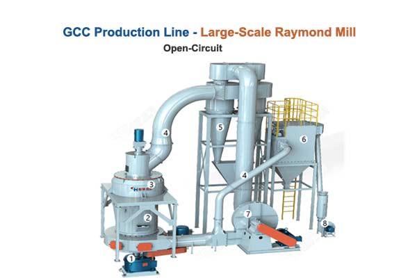 GCC Production Line Raymond Mill Open Circuit