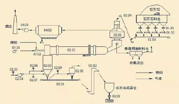 Rotary Kiln Working Process